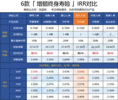恒大萬年禧終身壽險保額3.98%復(fù)利增值!增額終身壽適合哪些人買?|深藍(lán)保