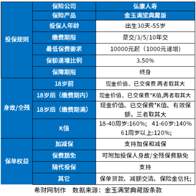 弘康人壽金滿意足典藏版靠譜嗎?從基本信息、保險法規、現金價值上看
